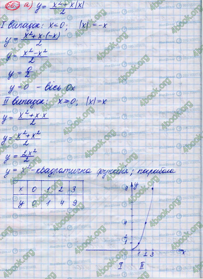 ГДЗ Алгебра 8 класс страница 663(а)